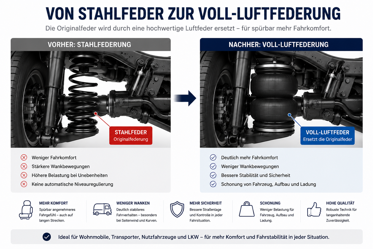 ESI Luftfedersystem als Ersatz Originalfedern Ford Transit Custom ab Bj. 2023 – Mit elektronischem Bedienelement – 40801205